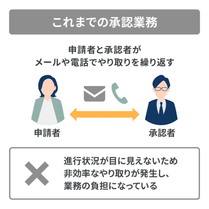 これまでの承認業務 申請者と承認者がメールや電話でやり取りを繰り返す 進行状況が目に見えないため非効率なやり取りが発生し、業務の負担になっている