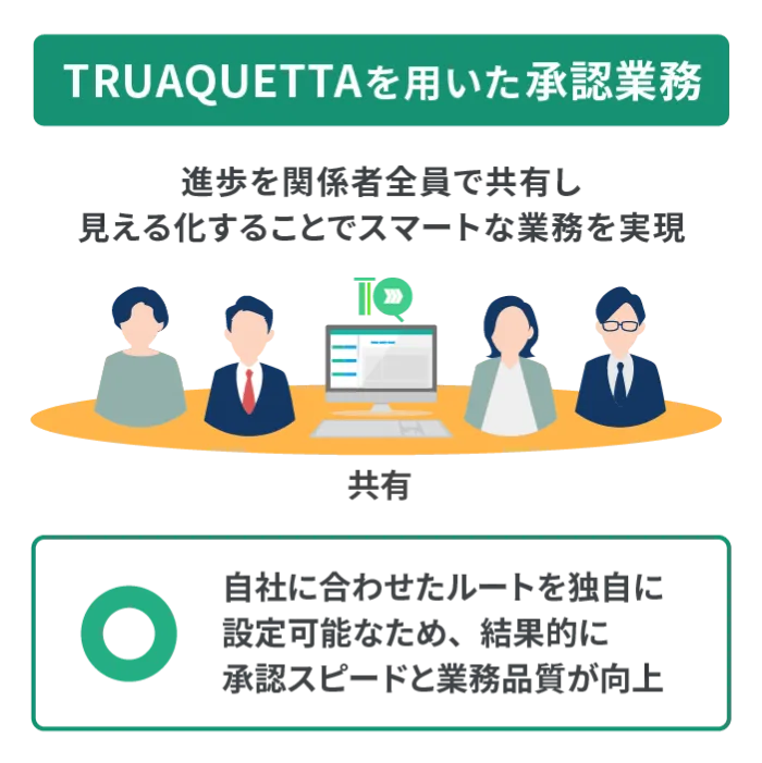 TRUSQUETTAを用いた承認業務 進捗を関係者全員で共有し見える化することでスマートな業務を実現 自社に合わせたルートを独自に設定可能なため、結果的に承認スピードと業務品質が向上