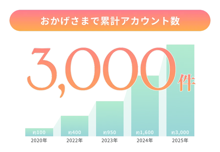累計アカウント数3,000件突破